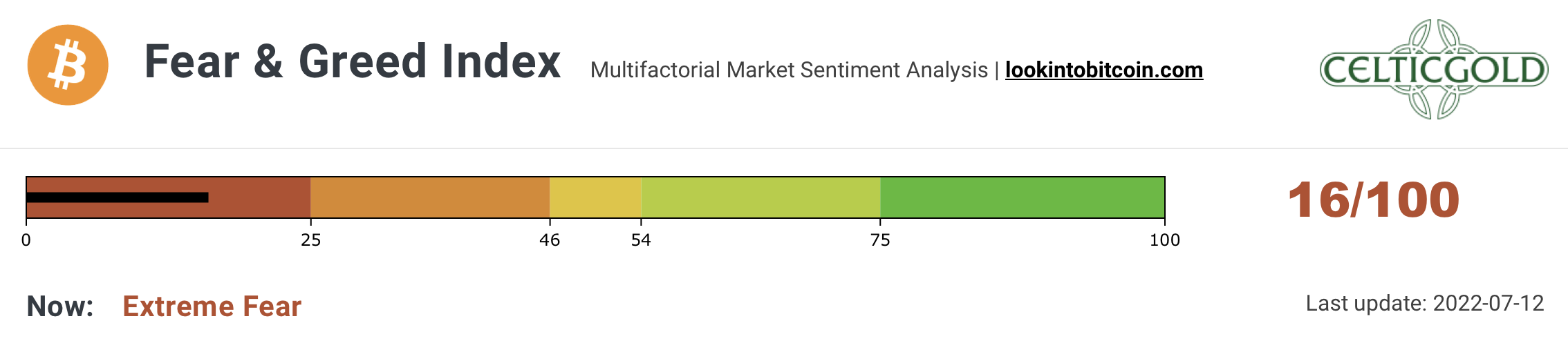 Chart 03 Crypto Fear & Greed Index 120722.png