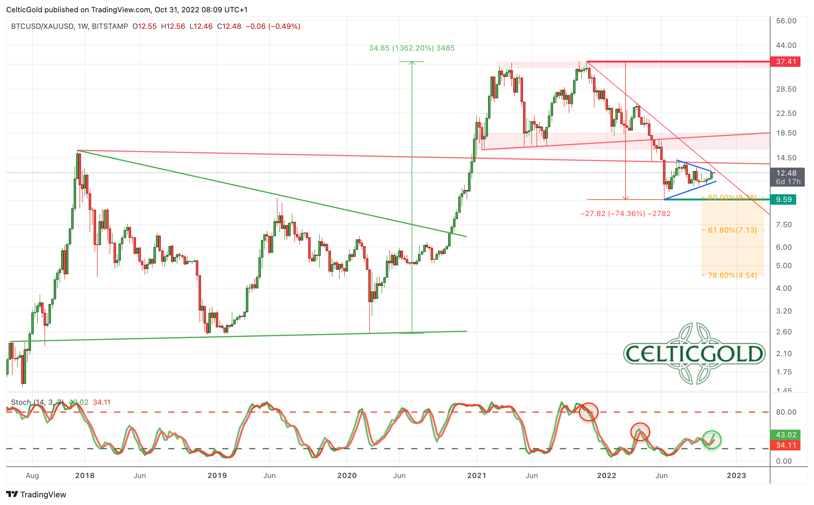 Chart 07 Bitcoin:Gold-Ratio weekly chart 31102022.png