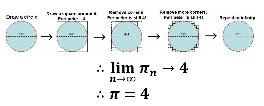 PIEquals4sm.png