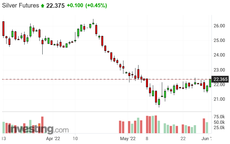 Screenshot 2022-06-02 at 18-19-19 Silver Futures Price - Investing.com.png