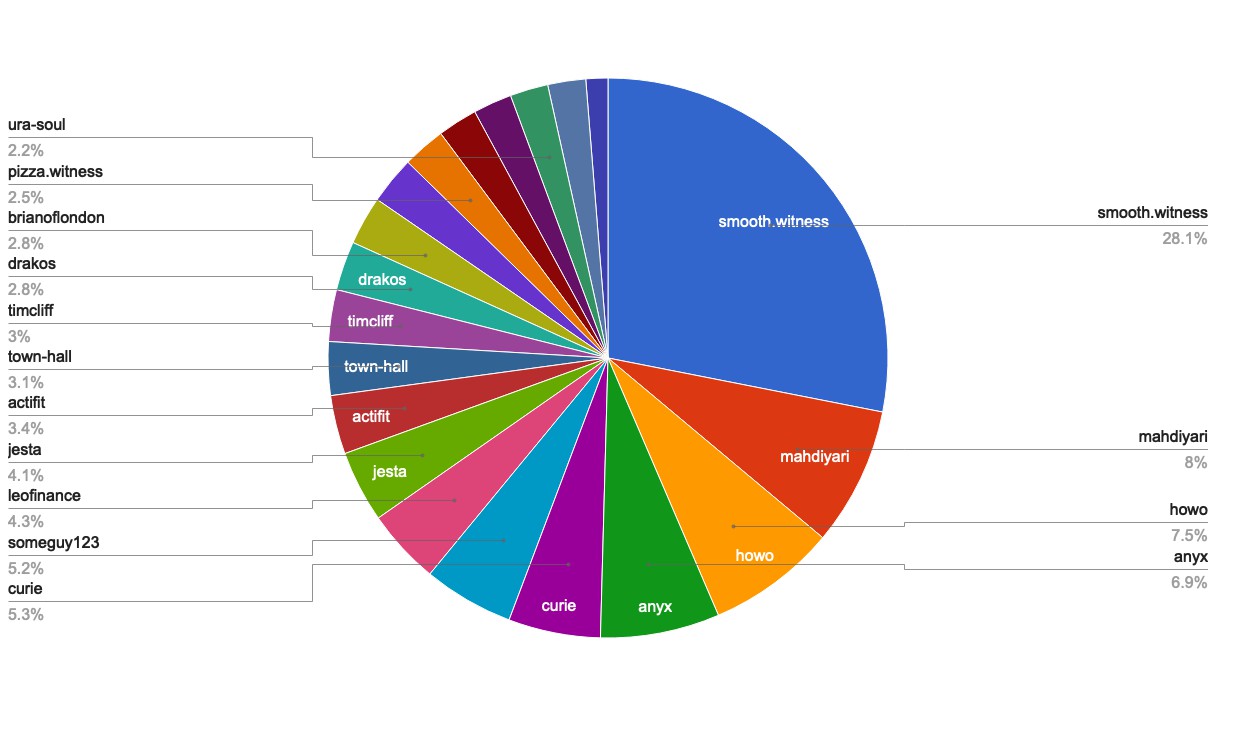 chart-Active Rank 21-40.jpg