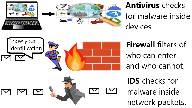 1.av-vs-fw-vs-ids.png