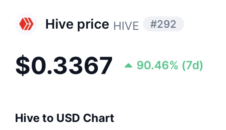 Hive pumping … up 90 %