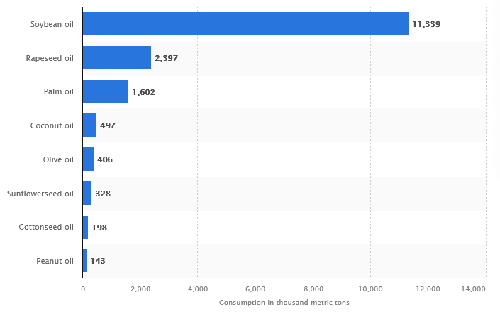 Screenshot 2022-02-03 at 18-13-50 U S consumption of edible oils by type, 2021 Statista.png