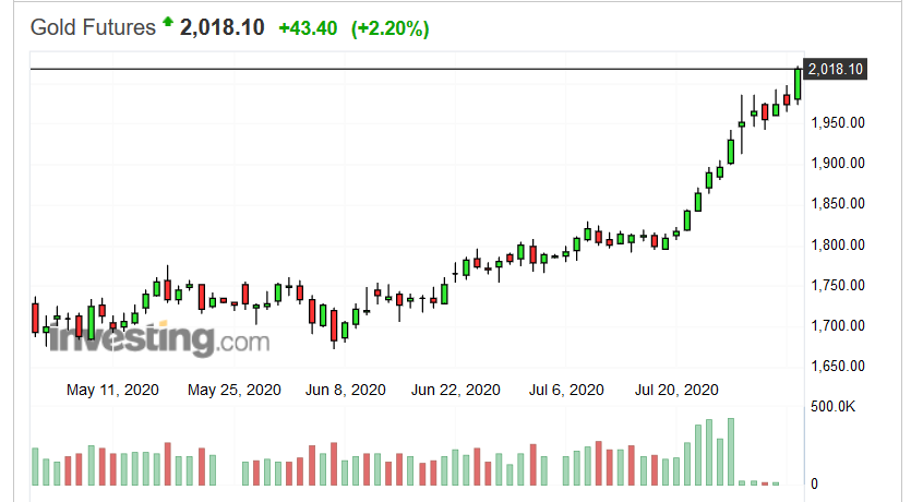 Screenshot_2020-08-04 Gold Futures Price - Investing com.png