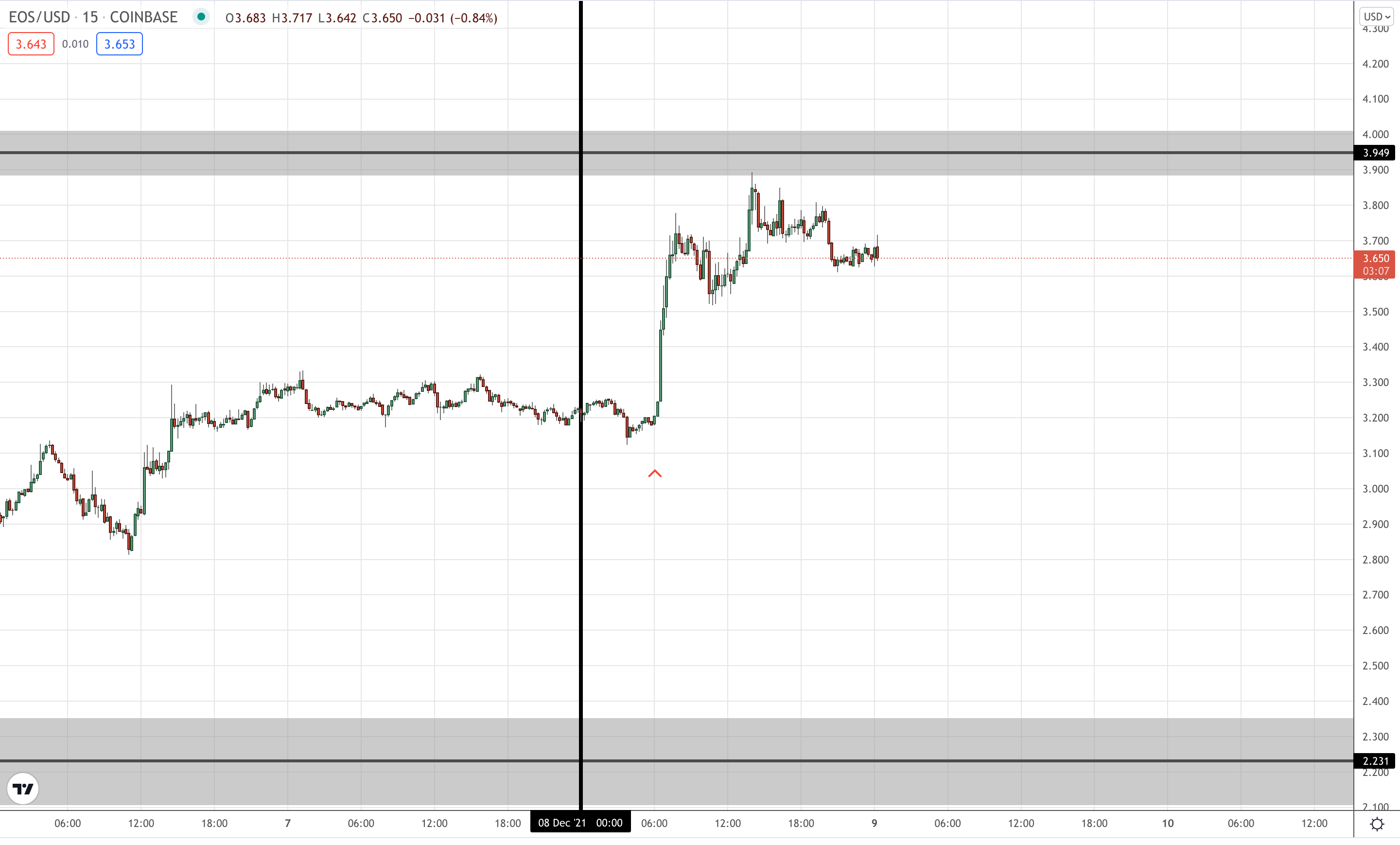 Today’s EOS price on the 15 minute chart.