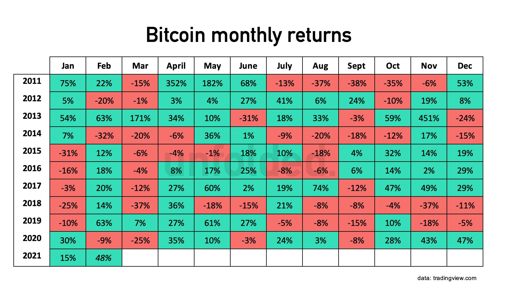 @jrcornel/march-is-usually-a-scary-month-for-bitcoin-but-it-may-not-be-this-year