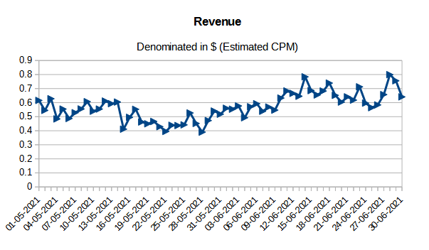 May & June Revenue