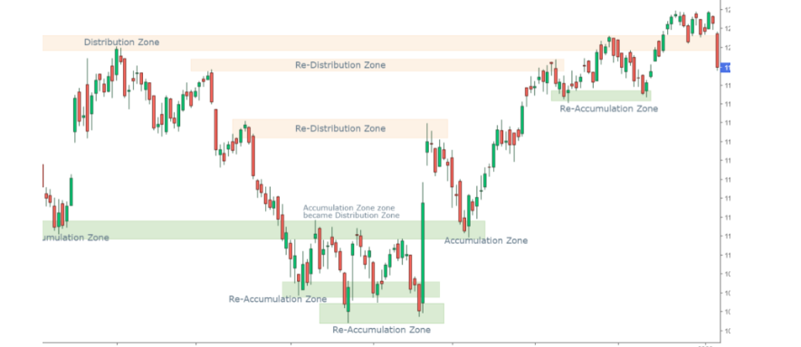 accumulation and distribution.png