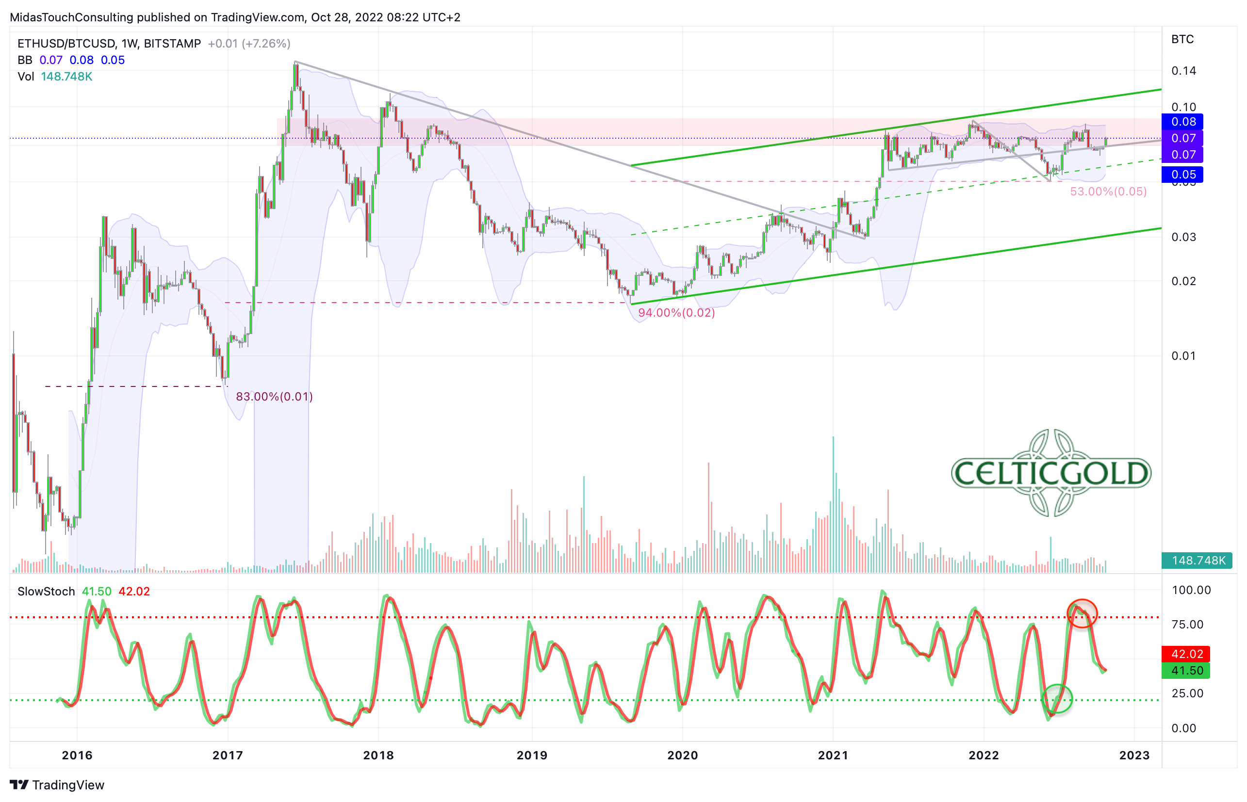 Chart 01 Ethereum:Bitcoin-Ratio weekly chart 28102022.png