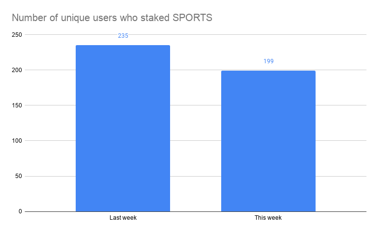 Number of unique users who staked SPORTS.png