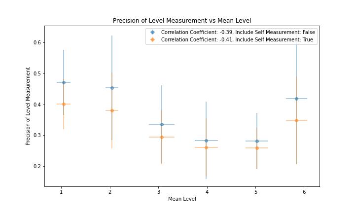 figure_6_precision_vs_mean_level.png