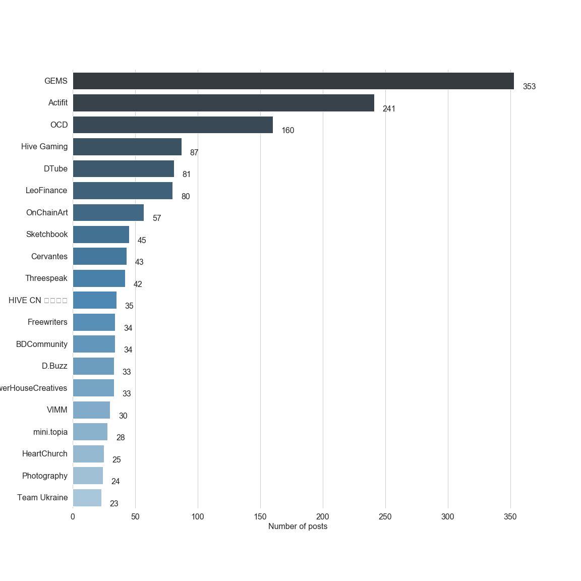 Chart for Top by Post