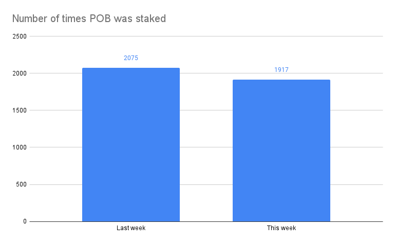 Number of times POB was staked(3).png