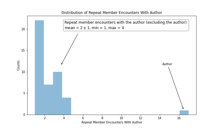 figure_1_distribution_of_repeat_member_encounters_with_author.png