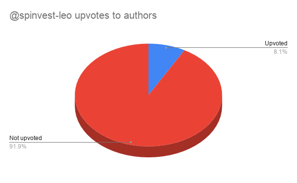 spinvestleo upvotes to authors.png