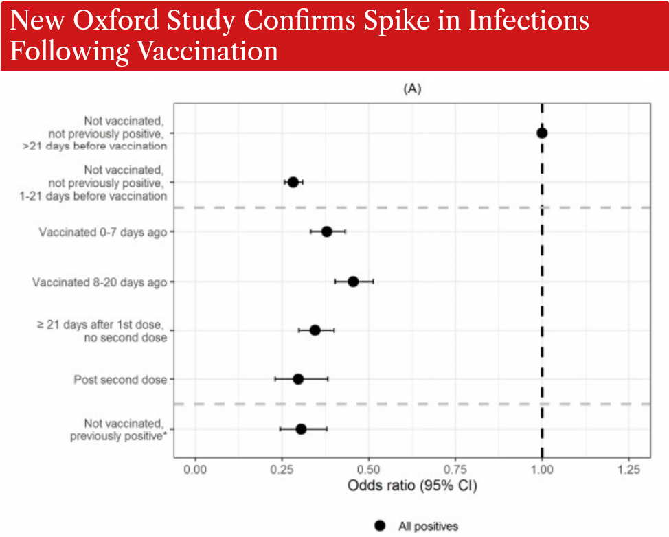 Screenshot_2021-05-07 New Oxford Study Confirms Spike in Infections Following Vaccination – Lockdown Sceptics.png