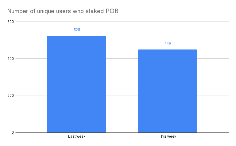 Number of unique users who staked POB(1).png