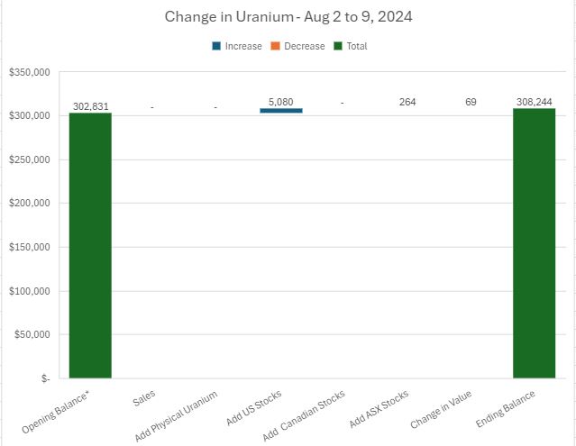 Aug9UraniumChange.JPG