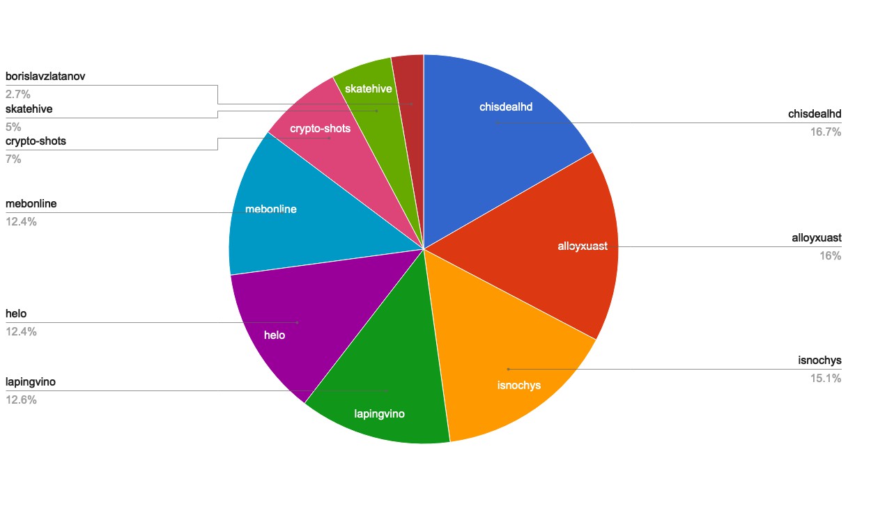 https://images.hive.blog/DQmUcKSEsVReGckkVKXUjpjs4wXXkRqszbPvHzDcXtF1GiB/chart-Active%20Rank%20101-120.jpg