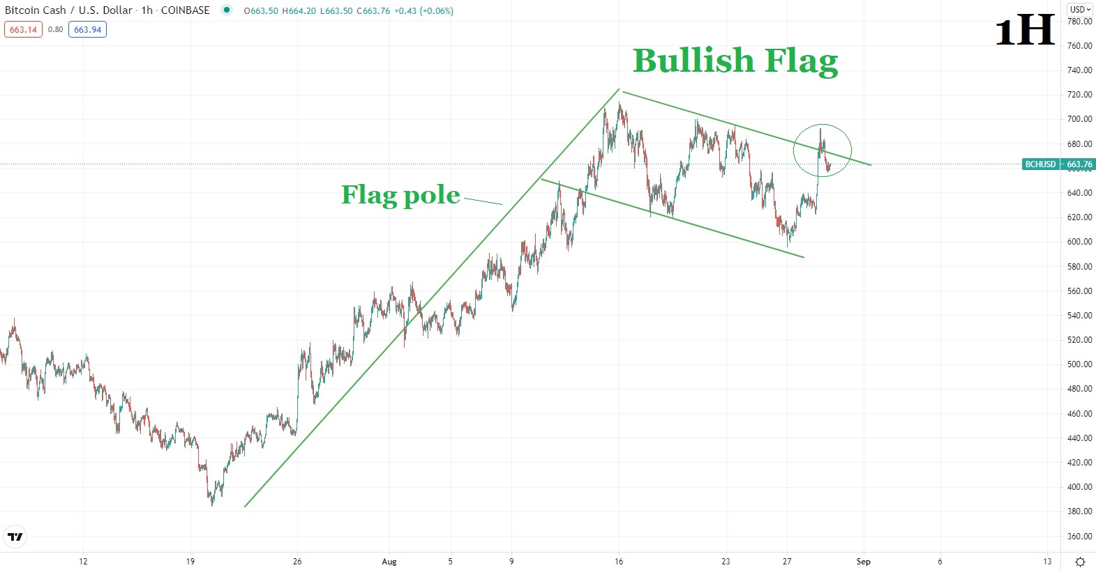 @cryptospa/daily-ta-bitcoin-cash-bch-usd-or-29-08-2021