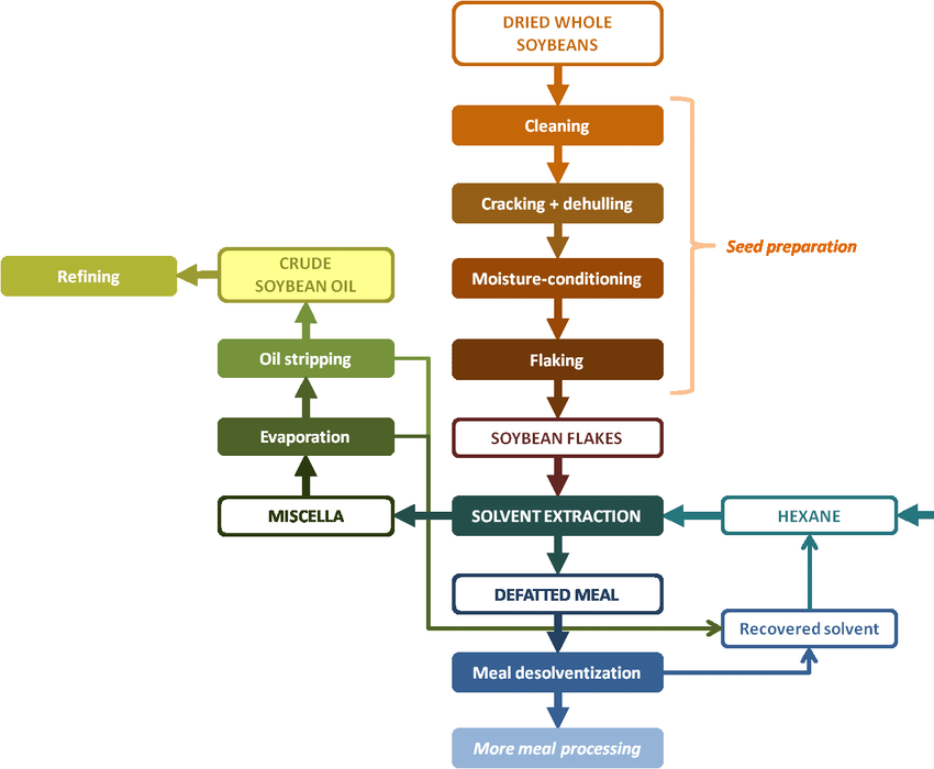 Industrial-solvent-extraction-of-soybean-oil.png