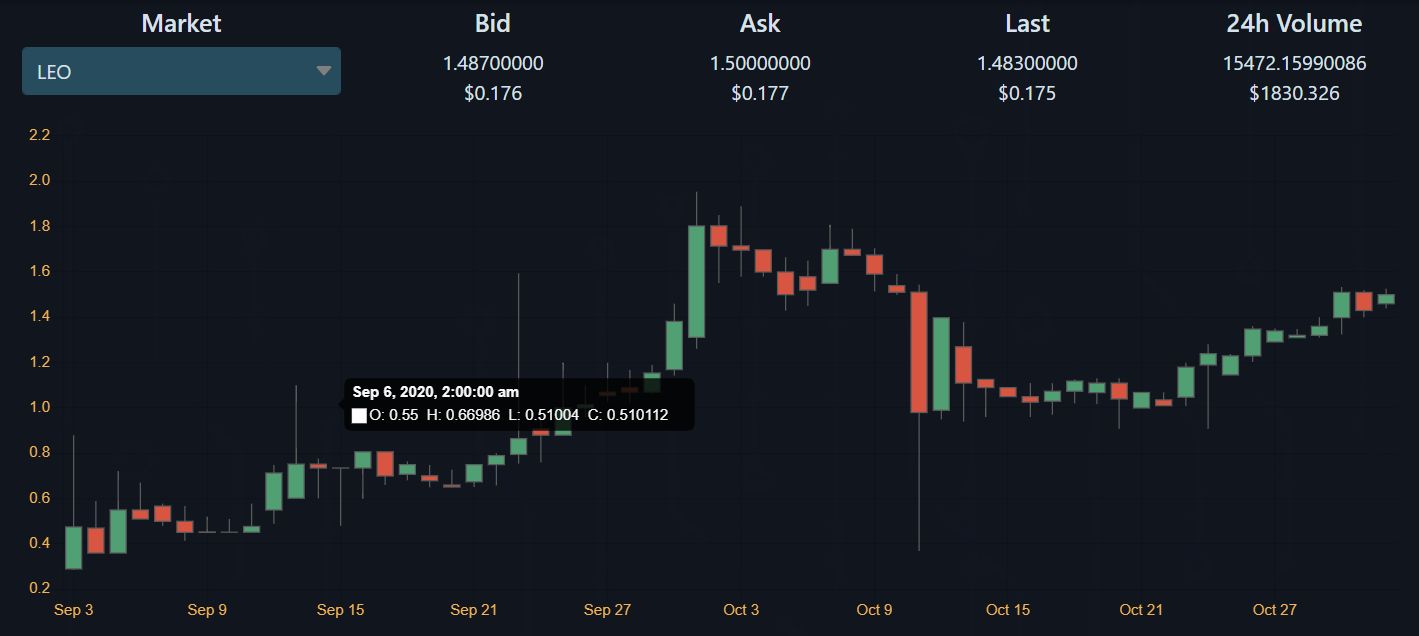 LEO price chart