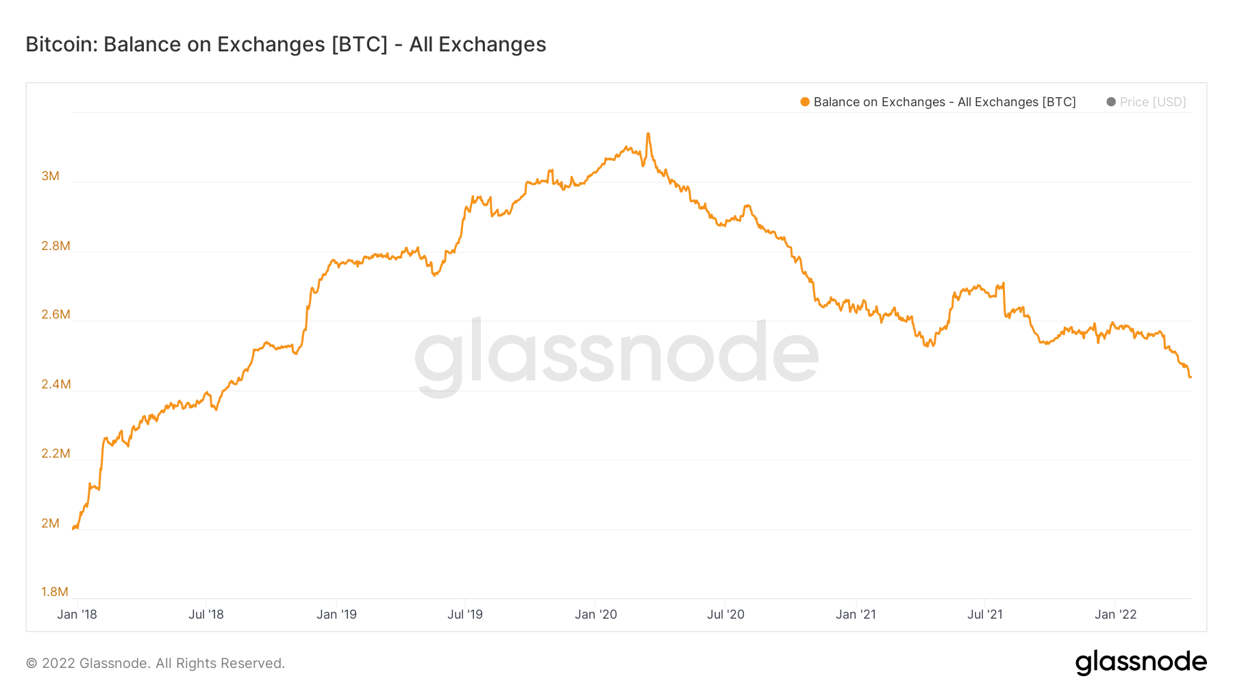 Glassnode chart showing the declining number of Bitcoin held on exchanges.