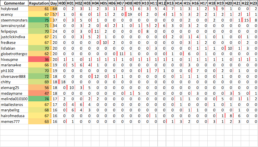 Top 20 Active