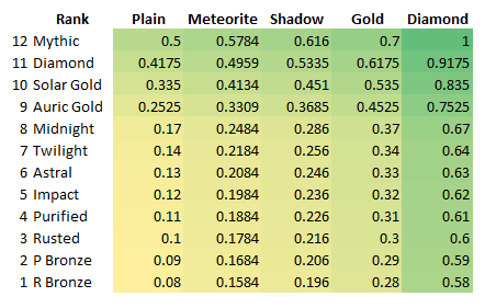 GODS Chart.png
