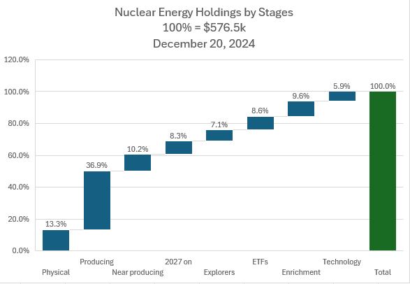 Dec20NuclearbyStage.JPG