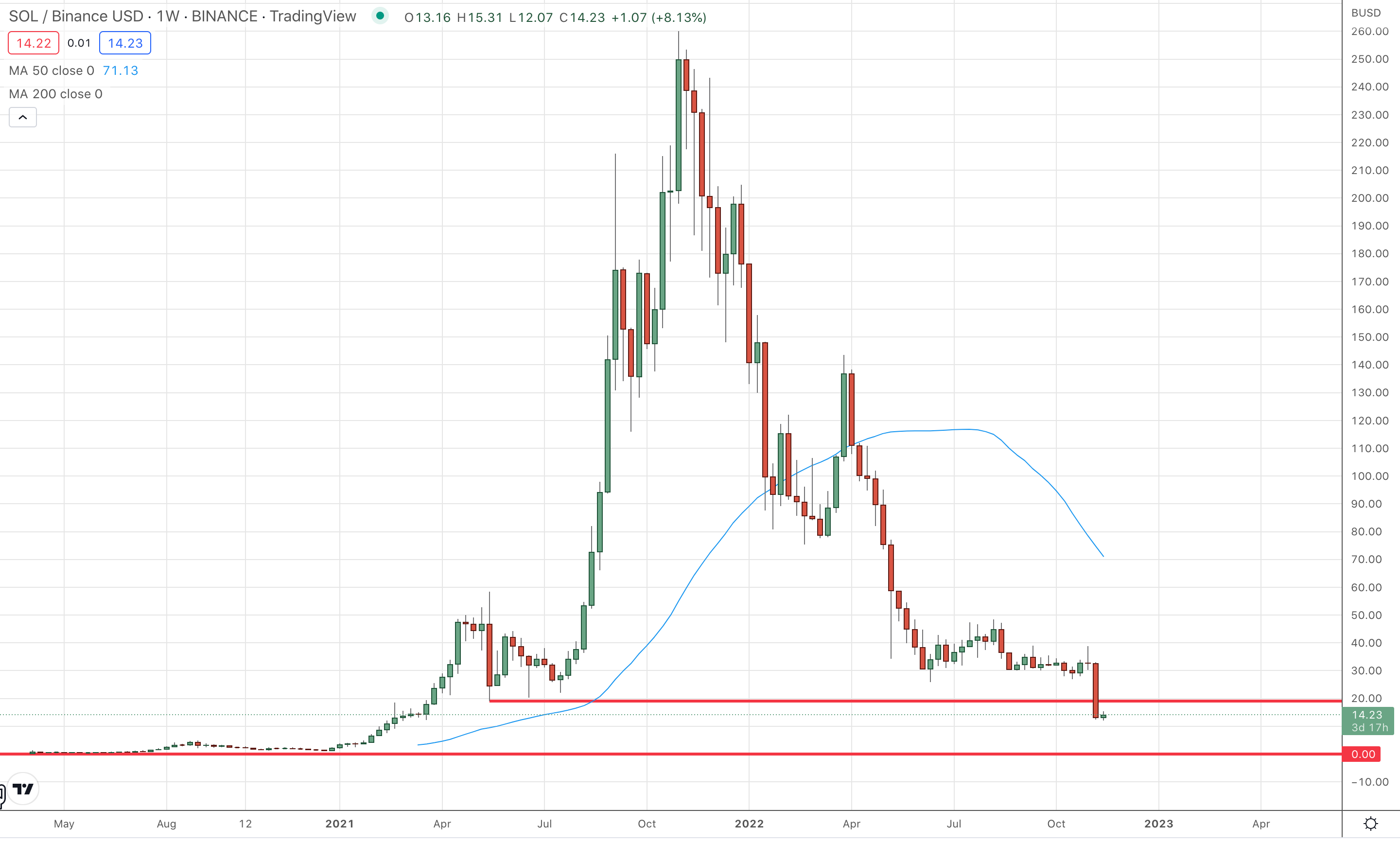 Solana looks dead on the weekly chart.