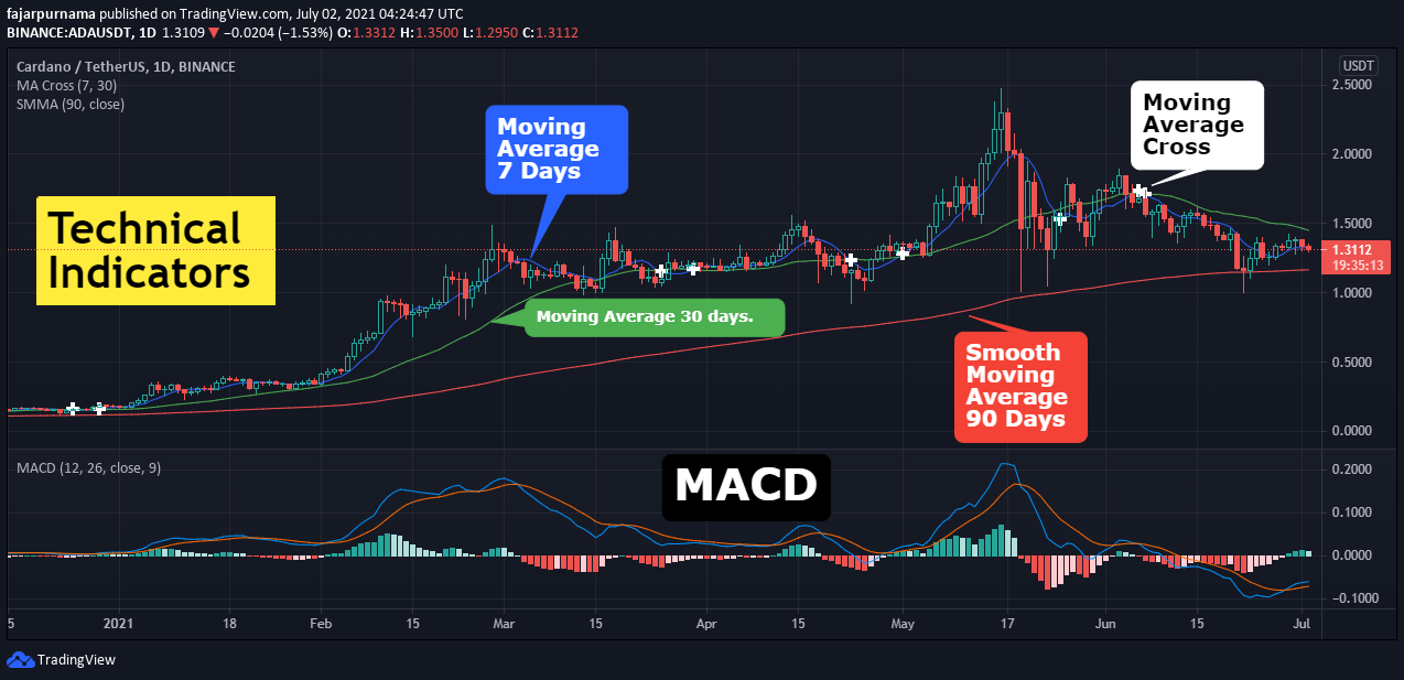 Financial Technical Analysis Crypto Narrative Chapter 4 Indicators