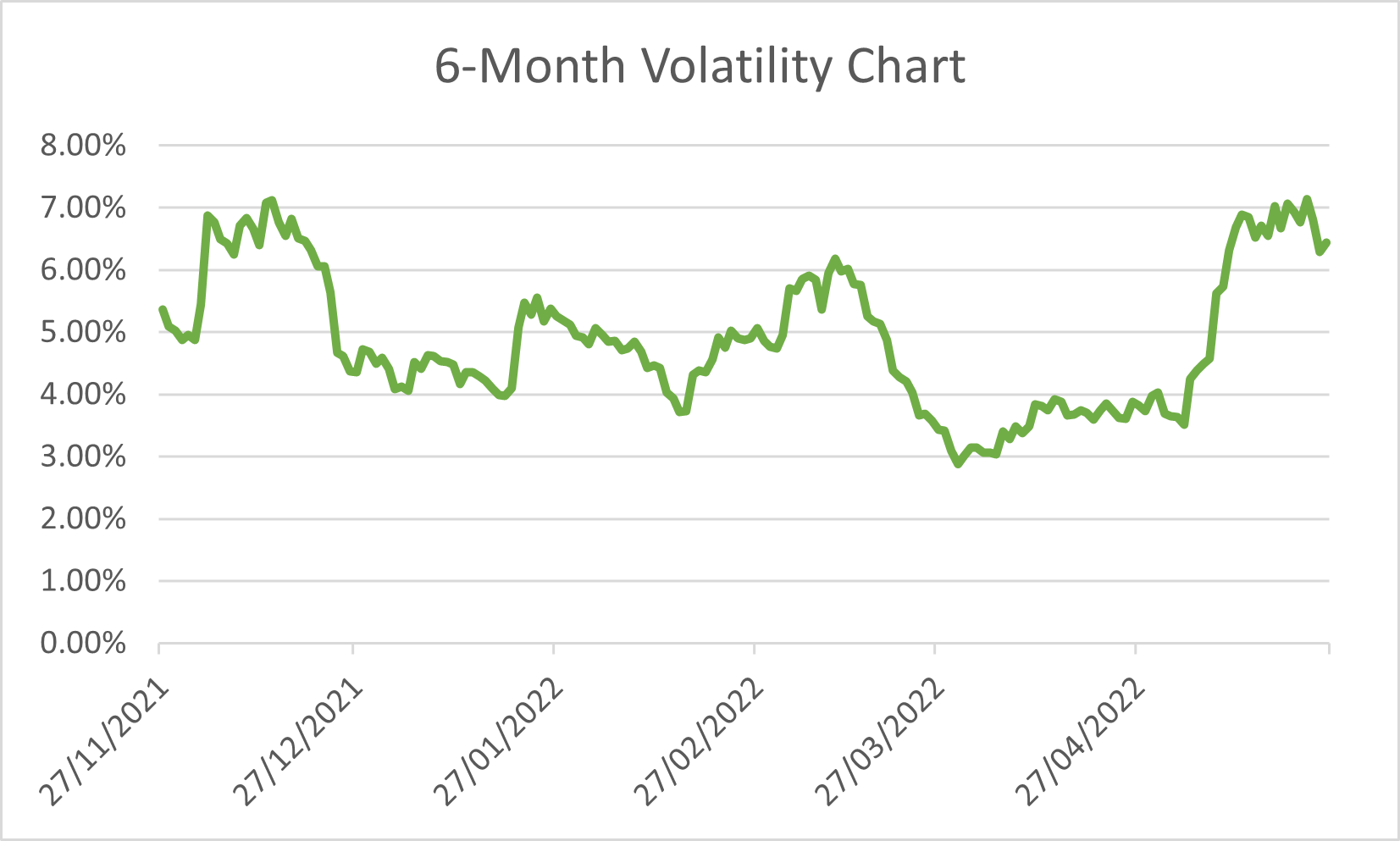 6Month Volatility Chart_BTC_20220527.png