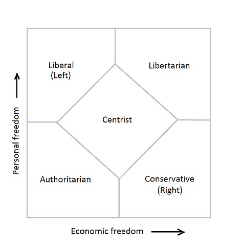 Simplified_Nolan_chart_political_libertarian_authoritarian.png