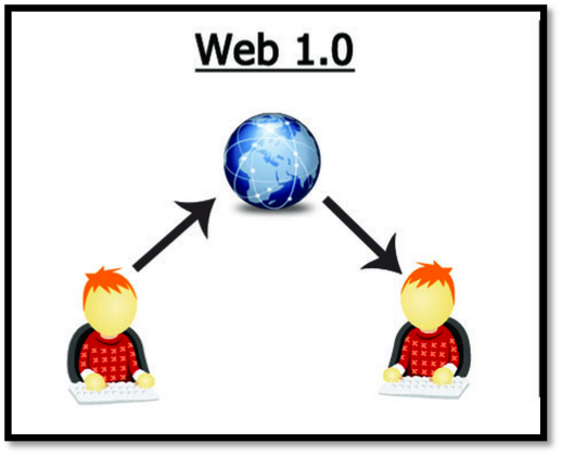 Basic Definitions of Web 1.0, Web 2.0, Web 3.0 and Their Differences