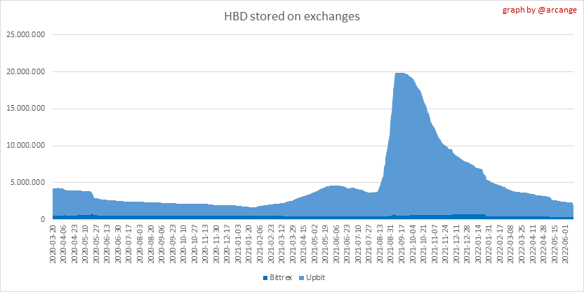 HBD on exchanges.