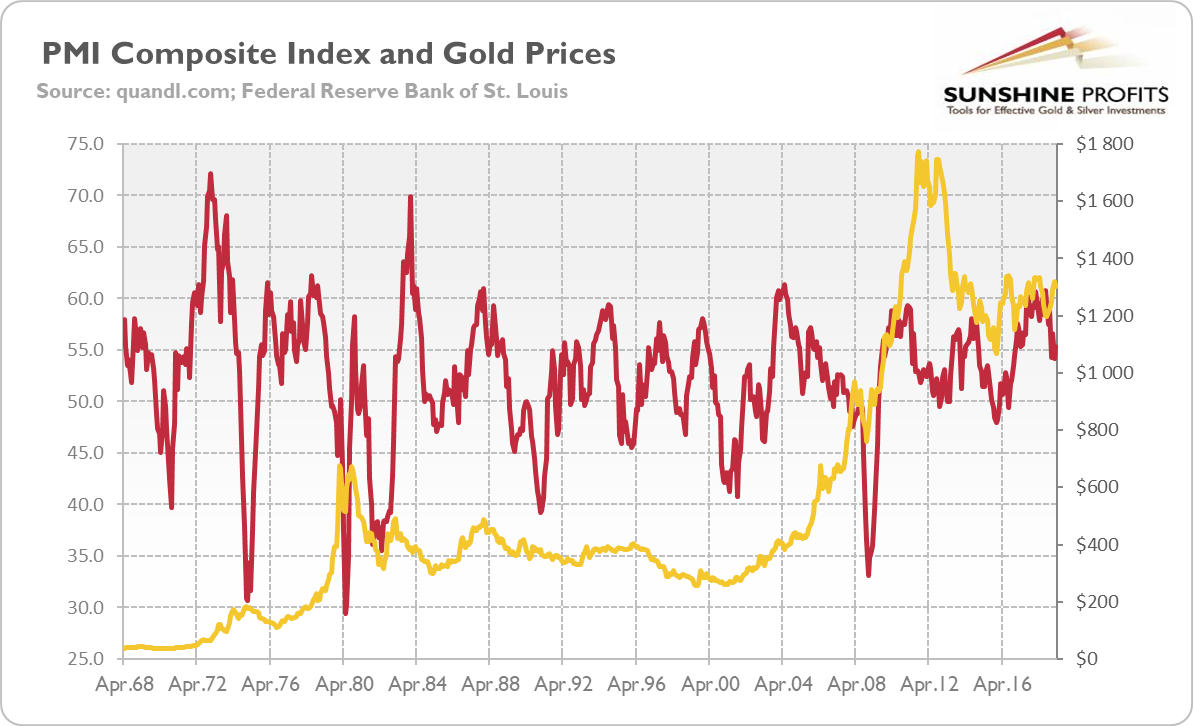 PMI Index & Gold Price Correlation