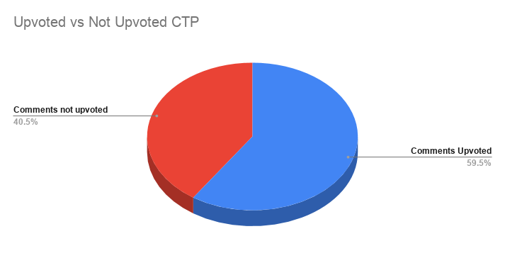 Upvoted vs Not Upvoted CTP(1).png