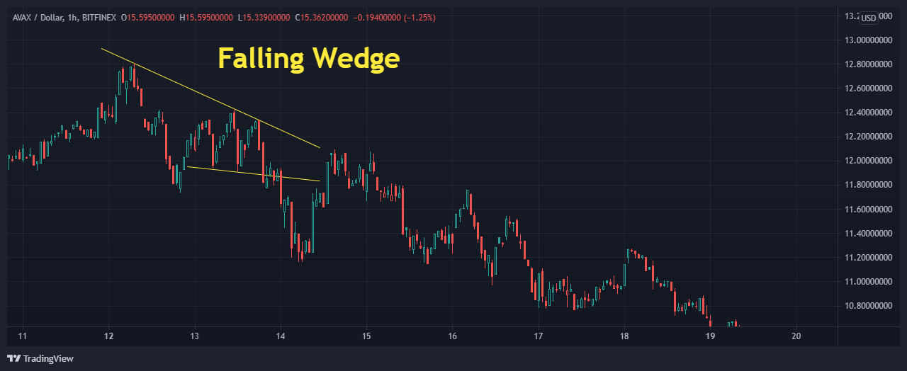 8.b.falling-wedge-avax-candle.png