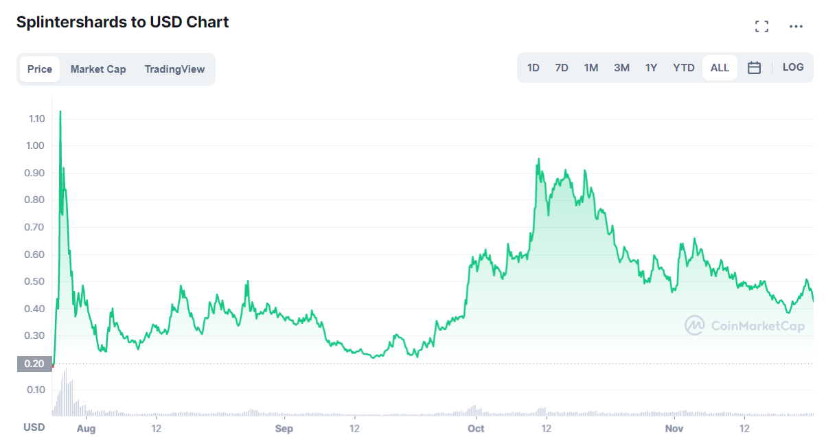 SPS launch chart