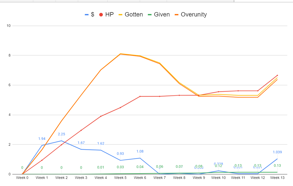 charts