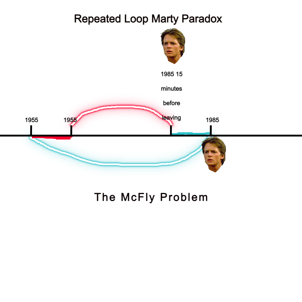 The McFly Problem Timeline.png