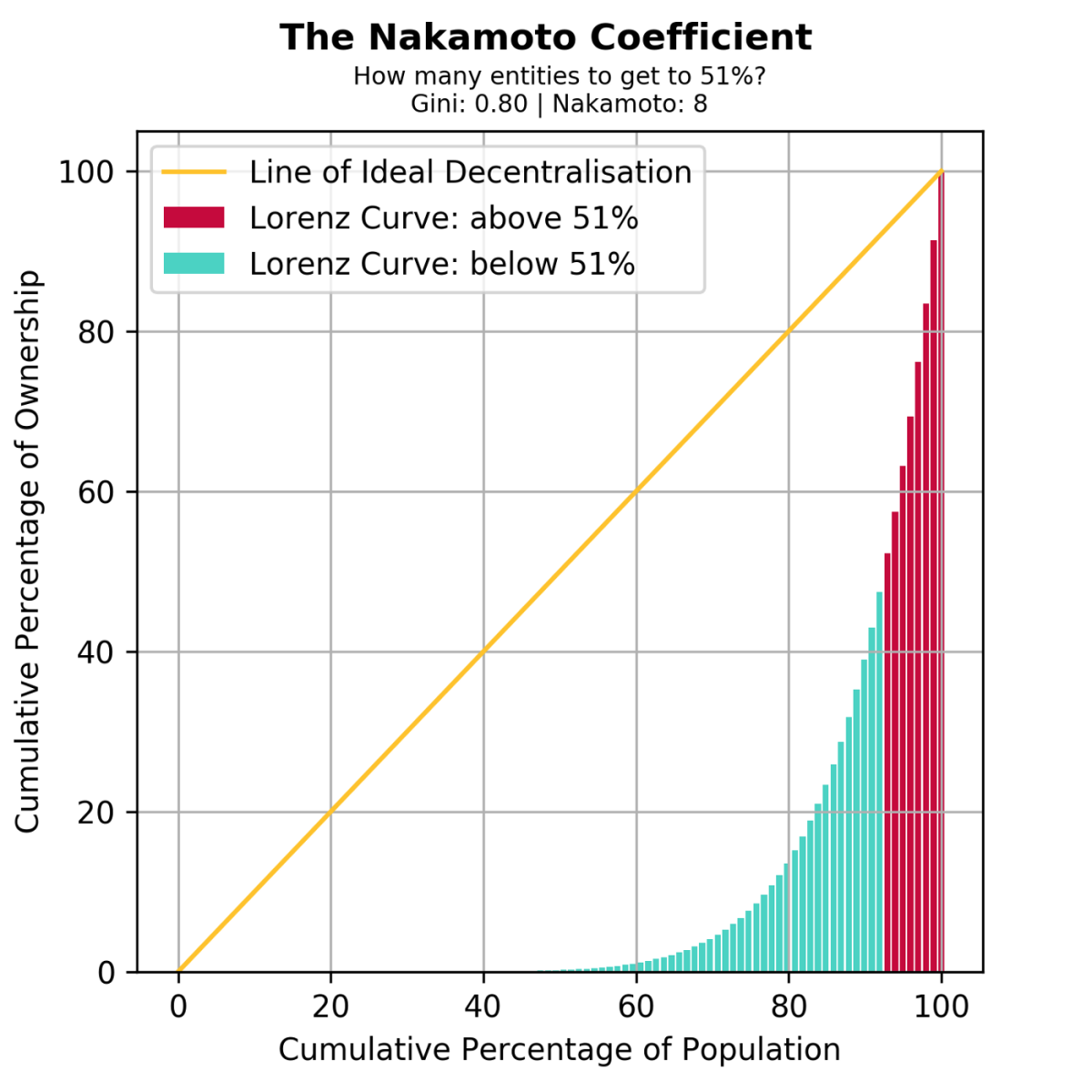 bitcoin nakamoto coefficient