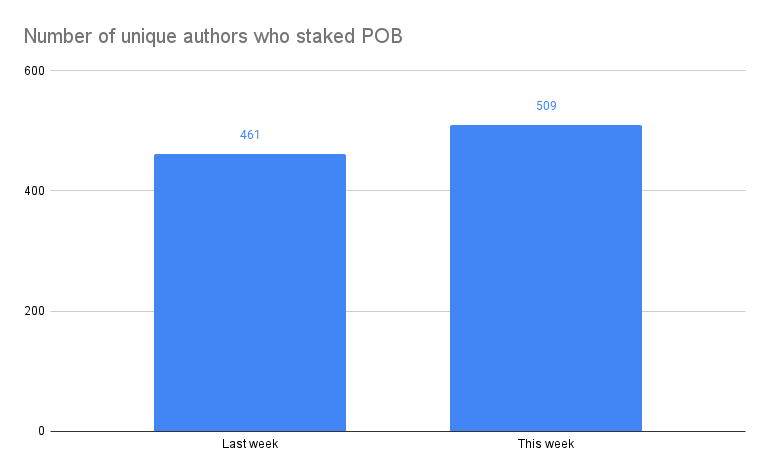 Number of unique authors who staked POB.png