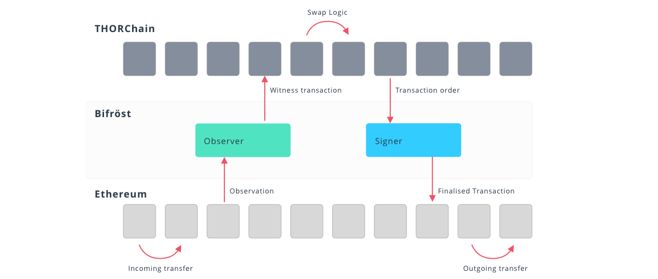 A technical diagram showin how THORChain (RUNE) works.