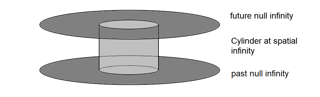 Cylinder at spatial infinity