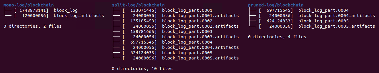 Comparison of block log directory contents with different settings of block log option