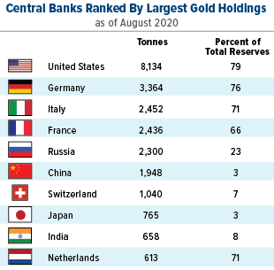 Countries-with-largest-gold-holdings-08-2020.png