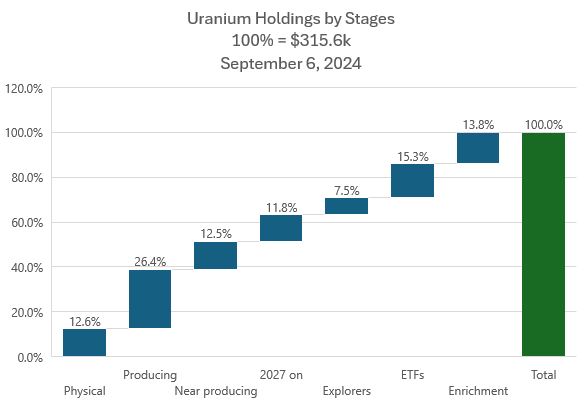 Sep6UraniumbyStage.JPG